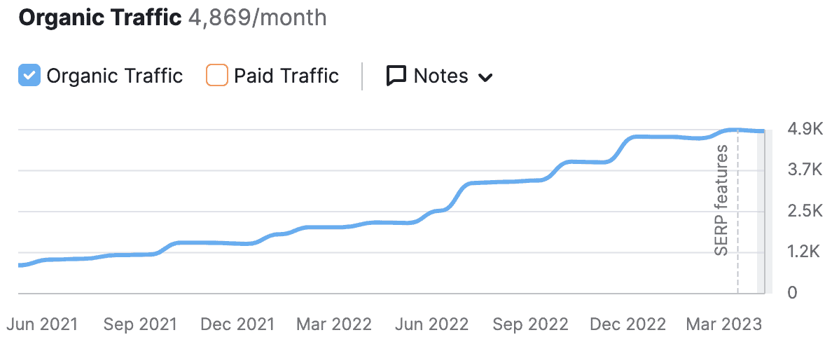 Lost Coffee Organic traffic rankings