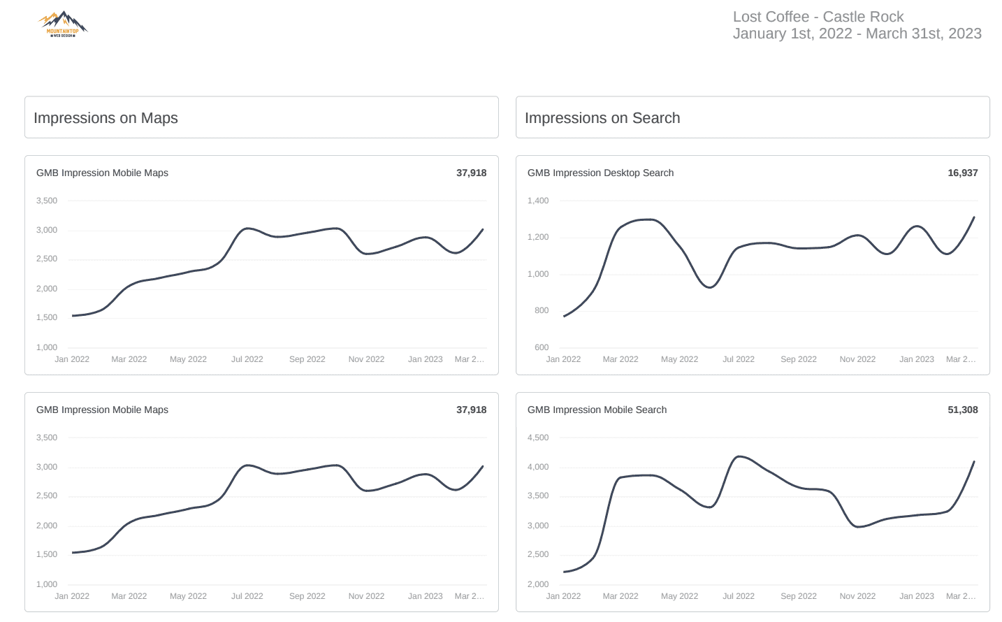 Castle rock local graphs